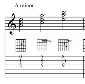 These are the Am triads on the treble strings
