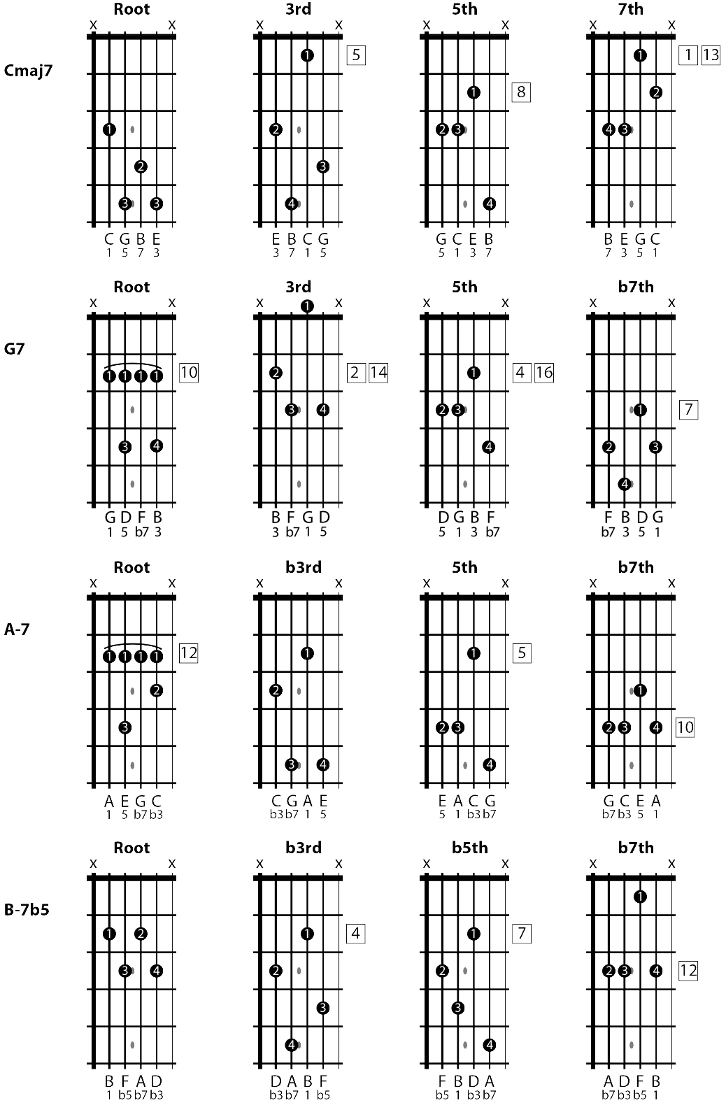 All drop 2 voicing guitar fingerings in a C major scale on the middle 4 strings