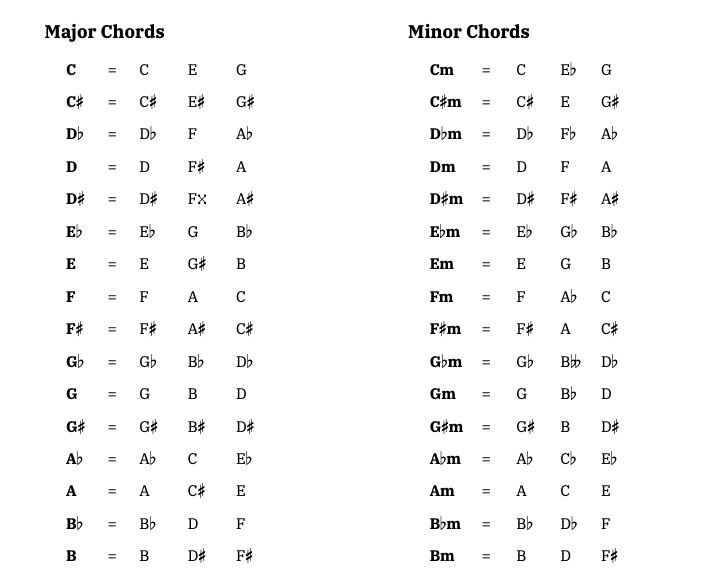 Memorize the chord tones in all major and all minor chords. 