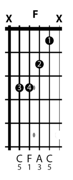 This diagram shows how to play an F chord on the middle 4 strings on a guitar